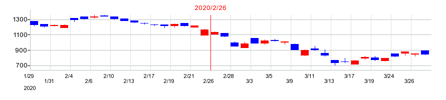 2020年のソーバルの配当落ち日前後の株価チャート