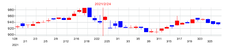 2021年のソーバルの配当落ち日前後の株価チャート