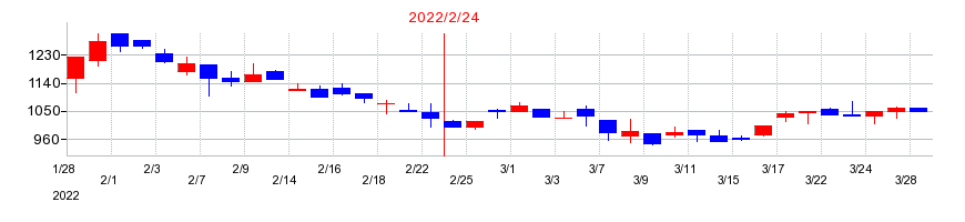 2022年のソーバルの配当落ち日前後の株価チャート