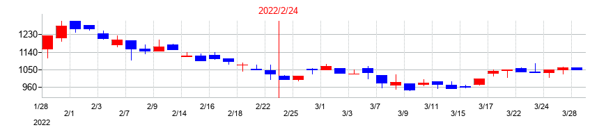 2022年のソーバルの配当落ち日前後の株価チャート