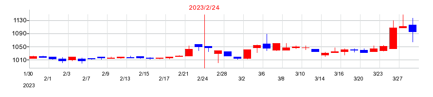 2023年のソーバルの配当落ち日前後の株価チャート