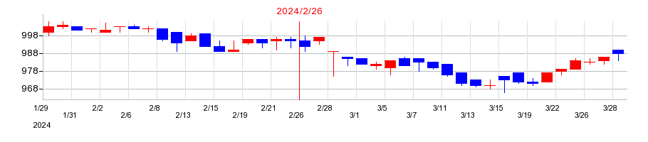 2024年のソーバルの配当落ち日前後の株価チャート