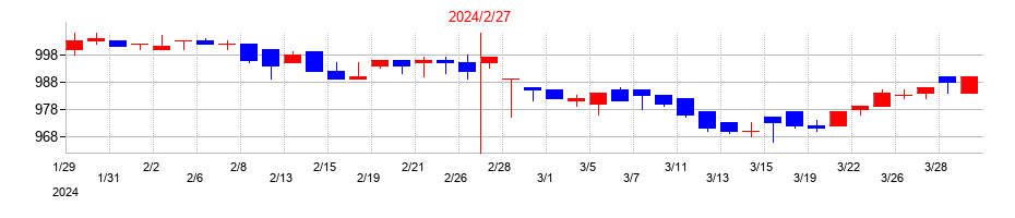 2024年のソーバルの配当落ち日前後の株価チャート