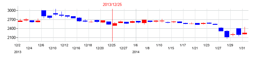 2013年のテラの配当落ち日前後の株価チャート