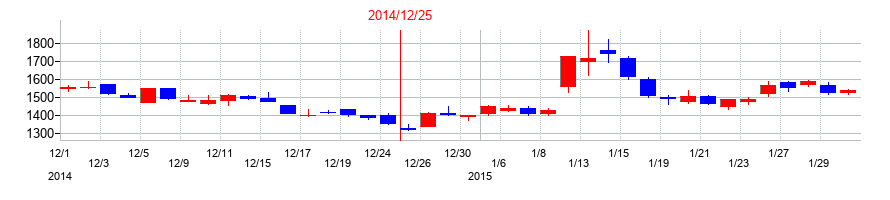 2014年のテラの配当落ち日前後の株価チャート