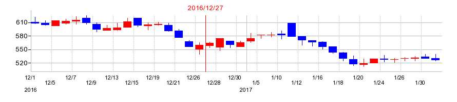 2016年のテラの配当落ち日前後の株価チャート