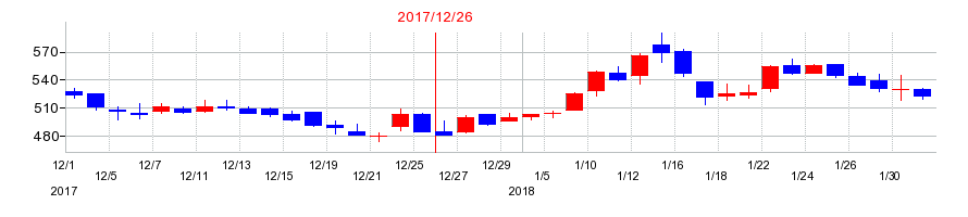 2017年のテラの配当落ち日前後の株価チャート