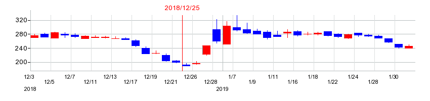 2018年のテラの配当落ち日前後の株価チャート