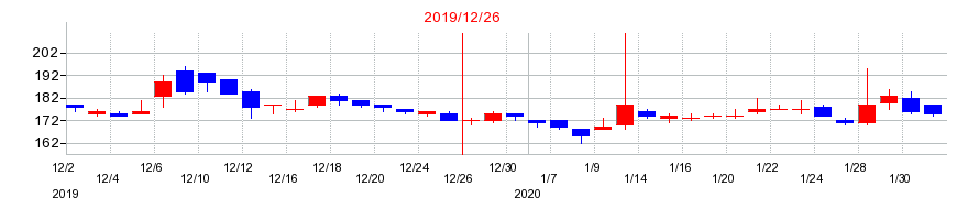 2019年のテラの配当落ち日前後の株価チャート