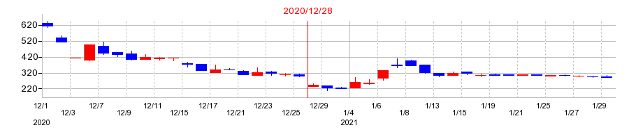 2020年のテラの配当落ち日前後の株価チャート