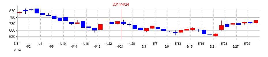 2014年のクックパッドの配当落ち日前後の株価チャート