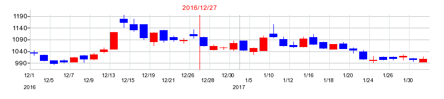 2016年のクックパッドの配当落ち日前後の株価チャート