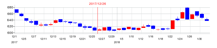 2017年のクックパッドの配当落ち日前後の株価チャート