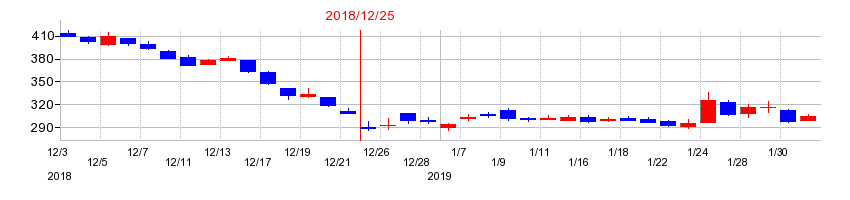 2018年のクックパッドの配当落ち日前後の株価チャート