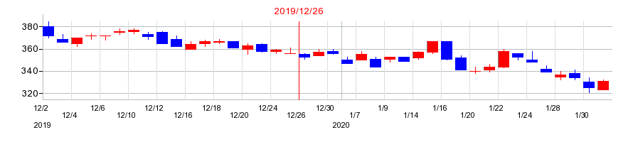 2019年のクックパッドの配当落ち日前後の株価チャート