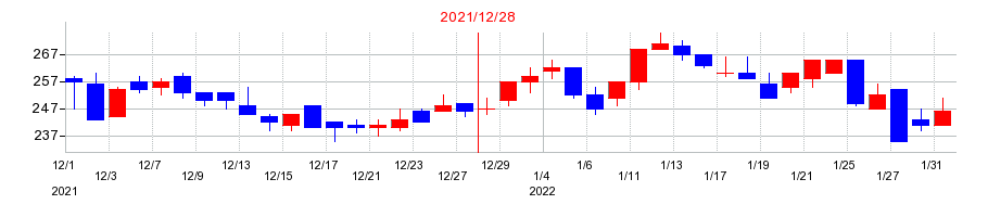 2021年のクックパッドの配当落ち日前後の株価チャート