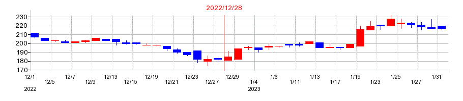 2022年のクックパッドの配当落ち日前後の株価チャート