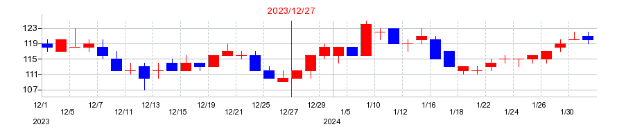 2023年のクックパッドの配当落ち日前後の株価チャート