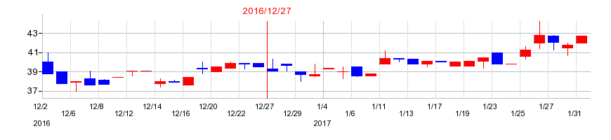 2016年のアミタホールディングスの配当落ち日前後の株価チャート