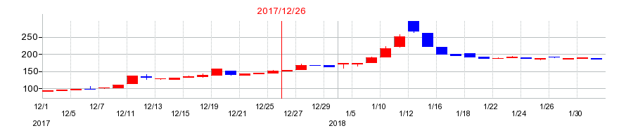 2017年のアミタホールディングスの配当落ち日前後の株価チャート