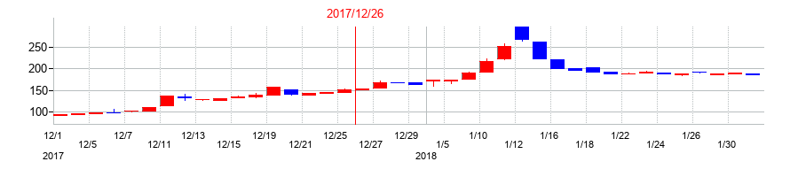 2017年のアミタホールディングスの配当落ち日前後の株価チャート