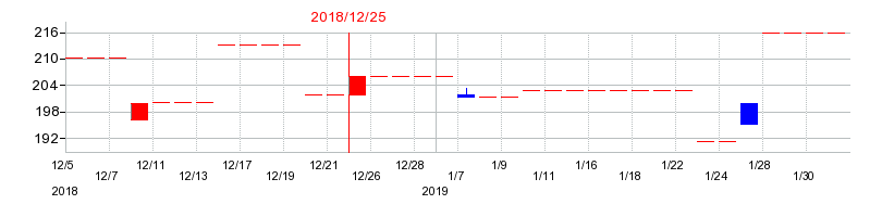 2018年のアミタホールディングスの配当落ち日前後の株価チャート