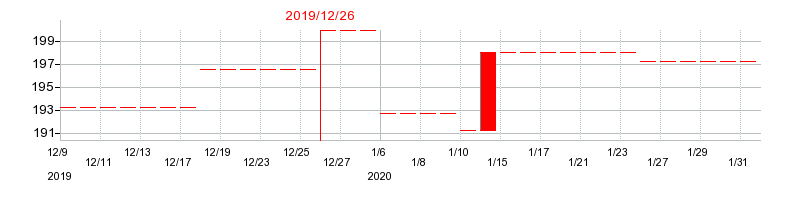 2019年のアミタホールディングスの配当落ち日前後の株価チャート