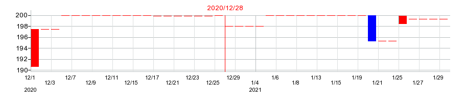2020年のアミタホールディングスの配当落ち日前後の株価チャート
