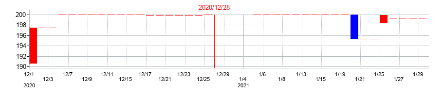 2020年のアミタホールディングスの配当落ち日前後の株価チャート