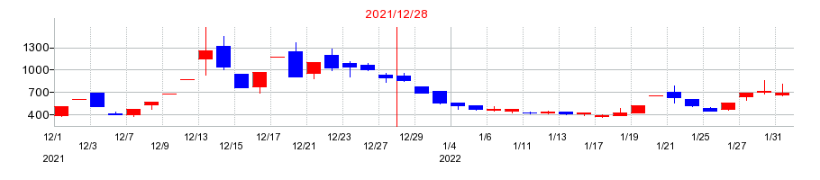 2021年のアミタホールディングスの配当落ち日前後の株価チャート