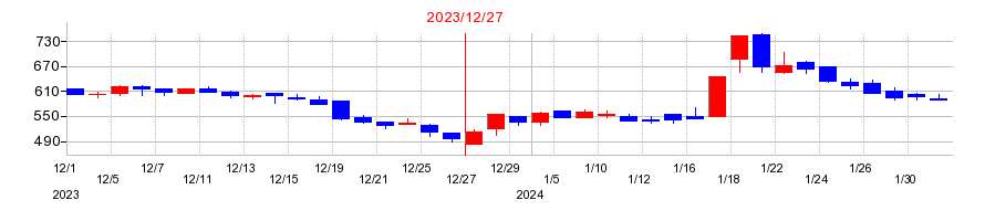2023年のアミタホールディングスの配当落ち日前後の株価チャート