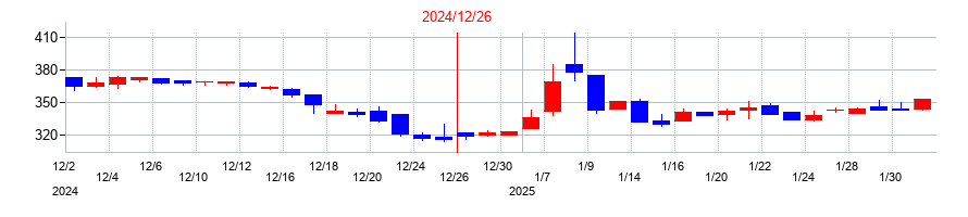 2024年のアミタホールディングスの配当落ち日前後の株価チャート