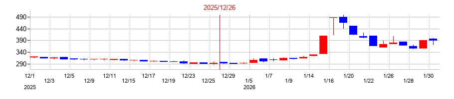 2025年のアミタホールディングスの配当落ち日前後の株価チャート