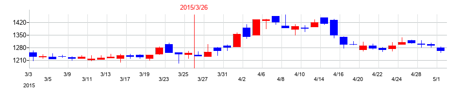 2015年のエスクリの配当落ち日前後の株価チャート