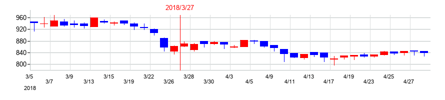 2018年のエスクリの配当落ち日前後の株価チャート