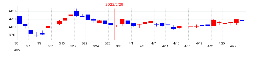 2022年のエスクリの配当落ち日前後の株価チャート