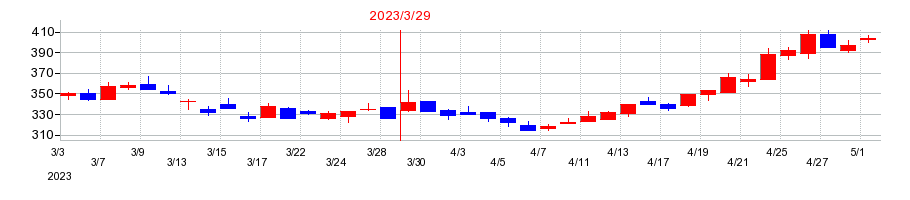 2023年のエスクリの配当落ち日前後の株価チャート