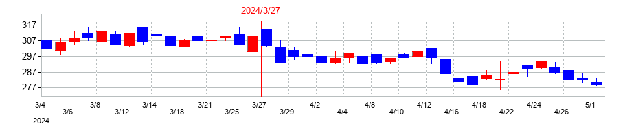 2024年のエスクリの配当落ち日前後の株価チャート