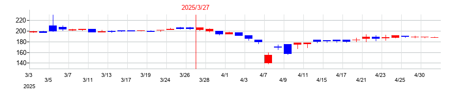 2025年のエスクリの配当落ち日前後の株価チャート