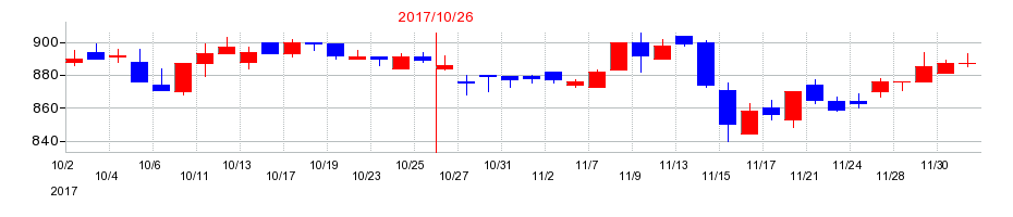 2017年のアイ・ケイ・ケイホールディングスの配当落ち日前後の株価チャート