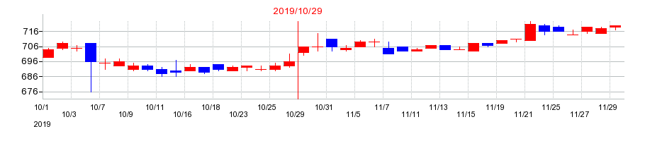 2019年のアイ・ケイ・ケイホールディングスの配当落ち日前後の株価チャート