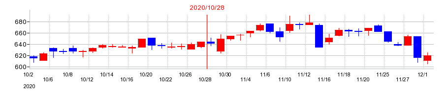 2020年のアイ・ケイ・ケイホールディングスの配当落ち日前後の株価チャート