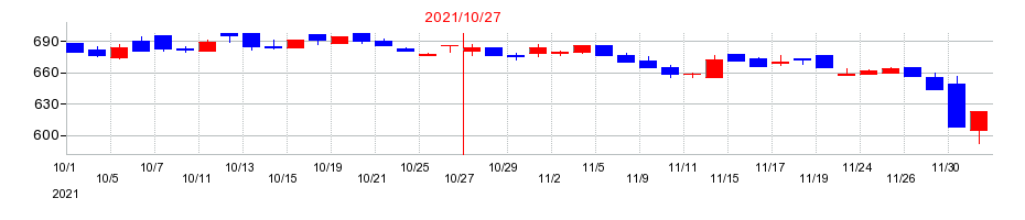 2021年のアイ・ケイ・ケイホールディングスの配当落ち日前後の株価チャート