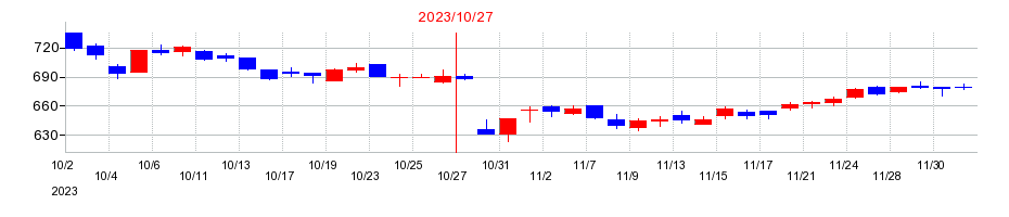 2023年のアイ・ケイ・ケイホールディングスの配当落ち日前後の株価チャート