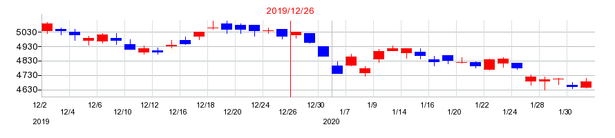 2019年の江崎グリコの配当落ち日前後の株価チャート