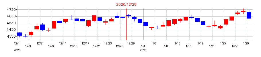 2020年の江崎グリコの配当落ち日前後の株価チャート