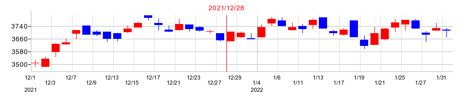 2021年の江崎グリコの配当落ち日前後の株価チャート