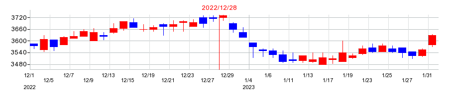 2022年の江崎グリコの配当落ち日前後の株価チャート