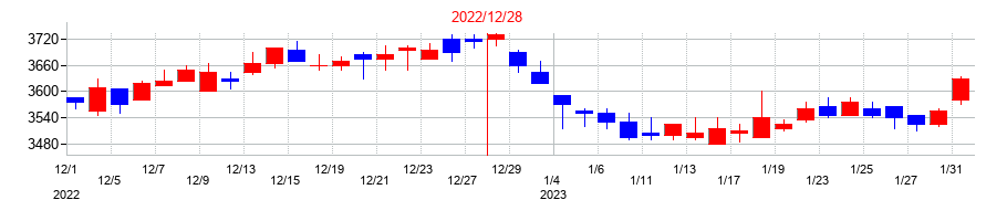 2022年の江崎グリコの配当落ち日前後の株価チャート