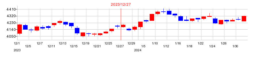 2023年の江崎グリコの配当落ち日前後の株価チャート